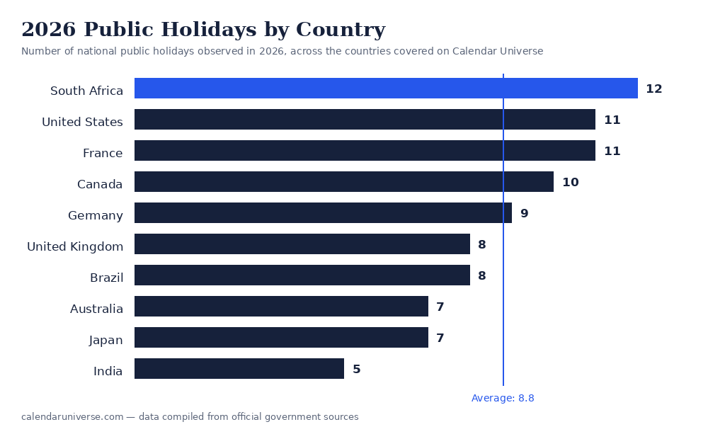 Bar chart comparing the number of 2026 public holidays across 10 countries, from South Africa with 12 to India with 5, average 8.8